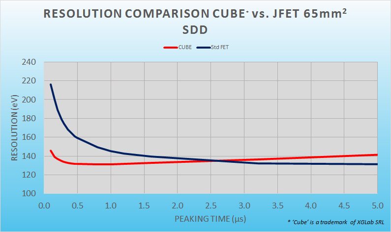 CUBE vs FET